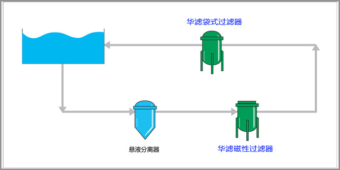 脫脂液過濾